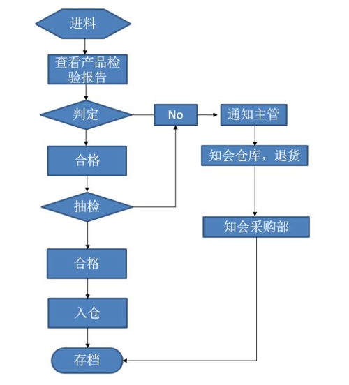 品管部工作流程圖一覽及金融知識流程外包應(yīng)用