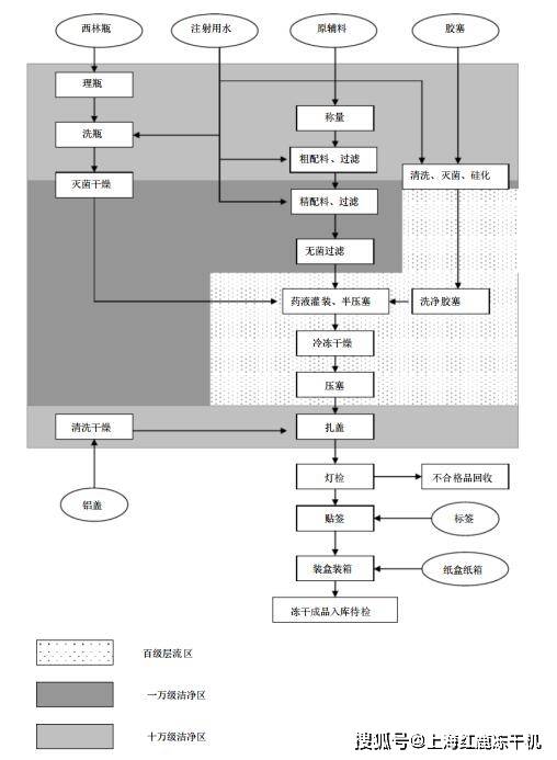 凍干粉針劑生產(chǎn)工藝流程與金融知識流程外包概述